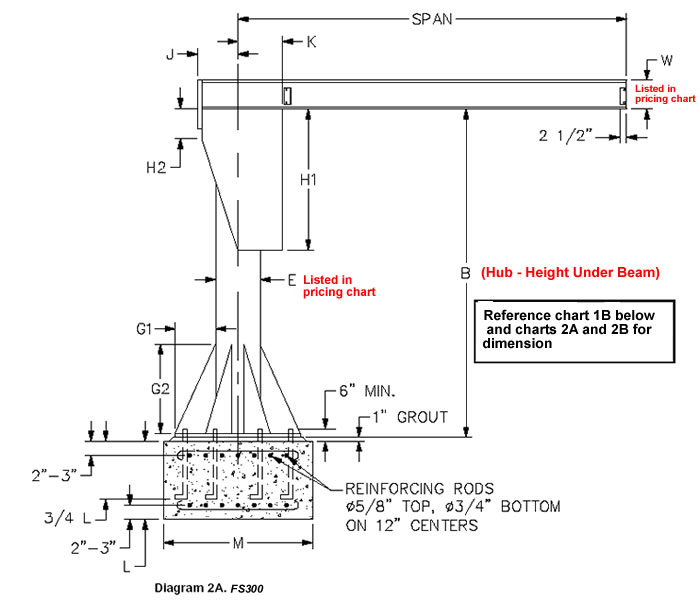 Gorbel baseplate mounted jib cranes